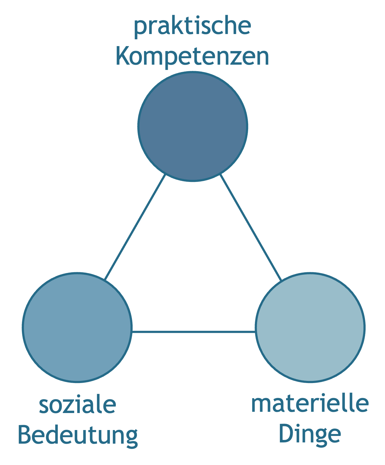 Elemente sozialer Praktiken (in Anlehnung an Shove et al., 2012, S. 25).