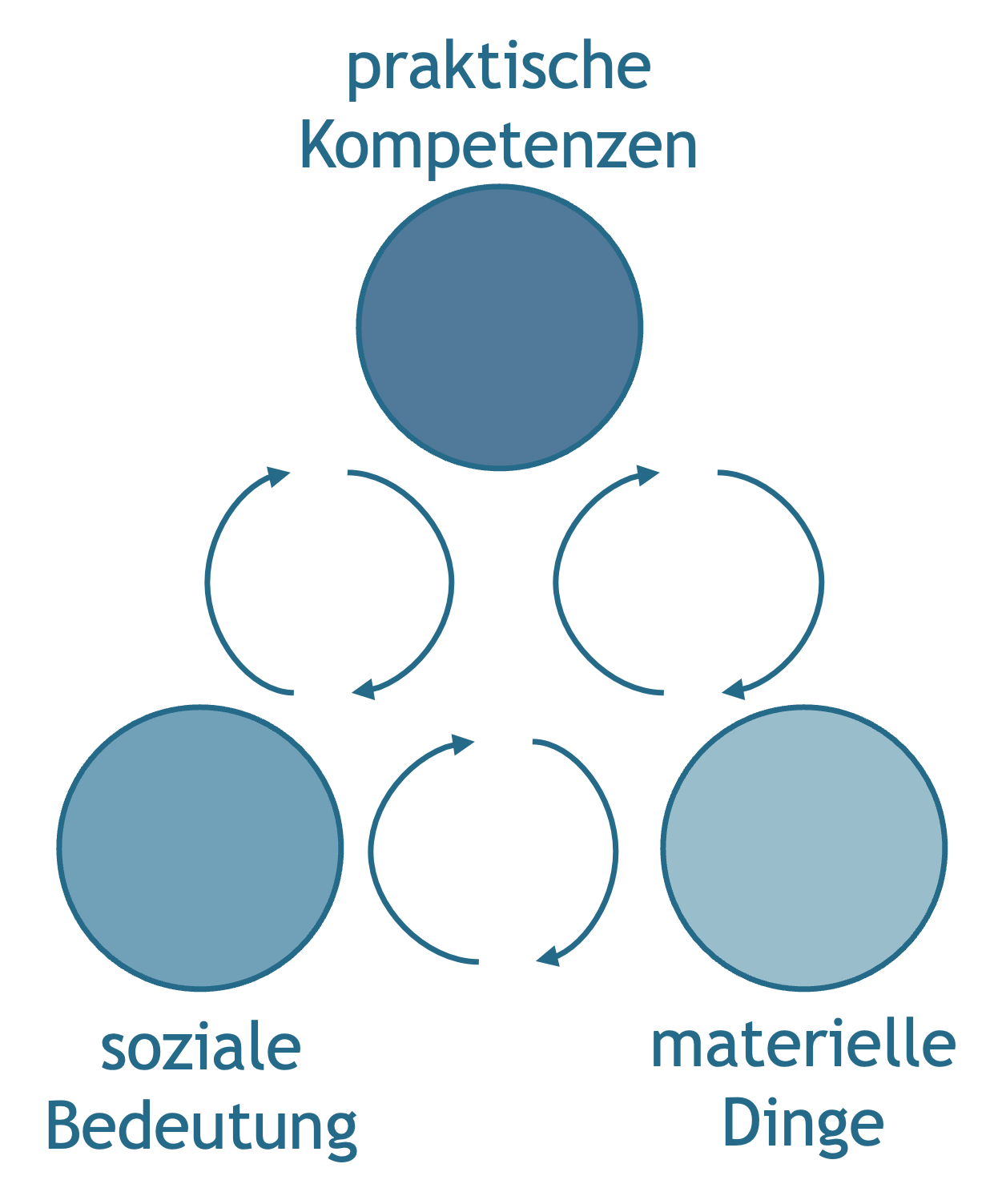 Die wechselseitige ›Formung‹ der Elemente einer Praktik (in Anlehnung an Shove et al., 2012, S. 32).