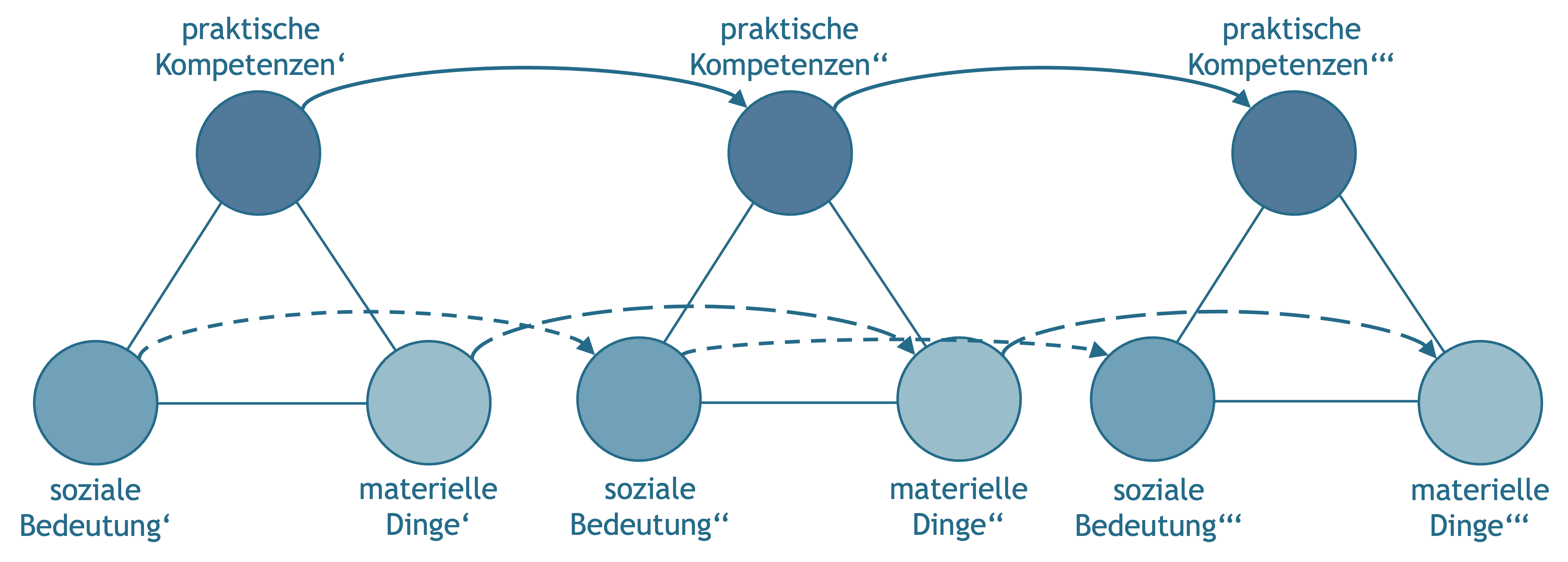 Entwicklung der Elemente entlang eigener Pfade (in Anlehnung an Shove et al., 2012, S. 33).