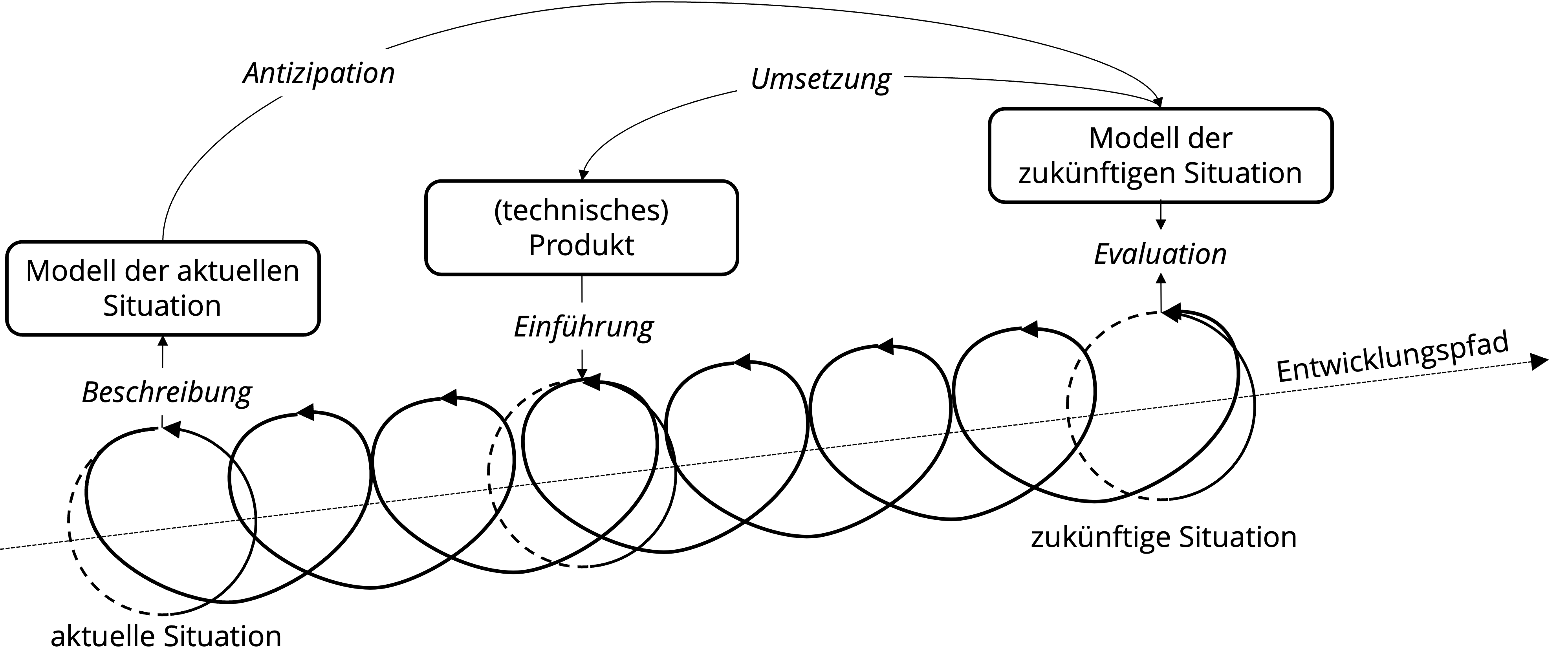 Gestaltung als ein antizipativer Vorgang (eigene Darstellung aufbauend auf @krippendorffProductSemanticsTriangulation1989 & @zamenopoulosAnticipatoryViewDesign2007).