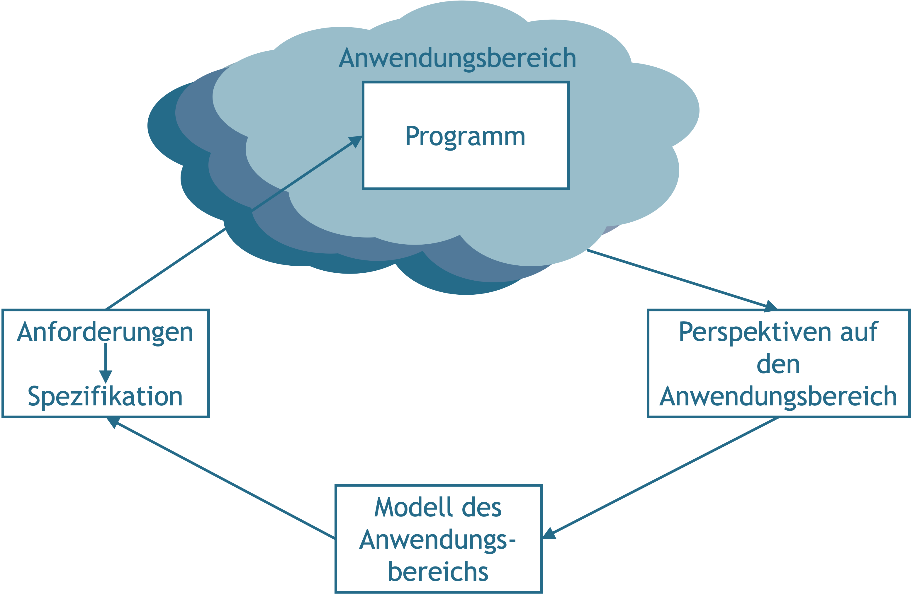 »Any program is a model of a model within a theory of a model of an abstraction of some portion of the world or of some universe of discourse.« [@lehmanProgramsLifeCycles1980, S. 1061].