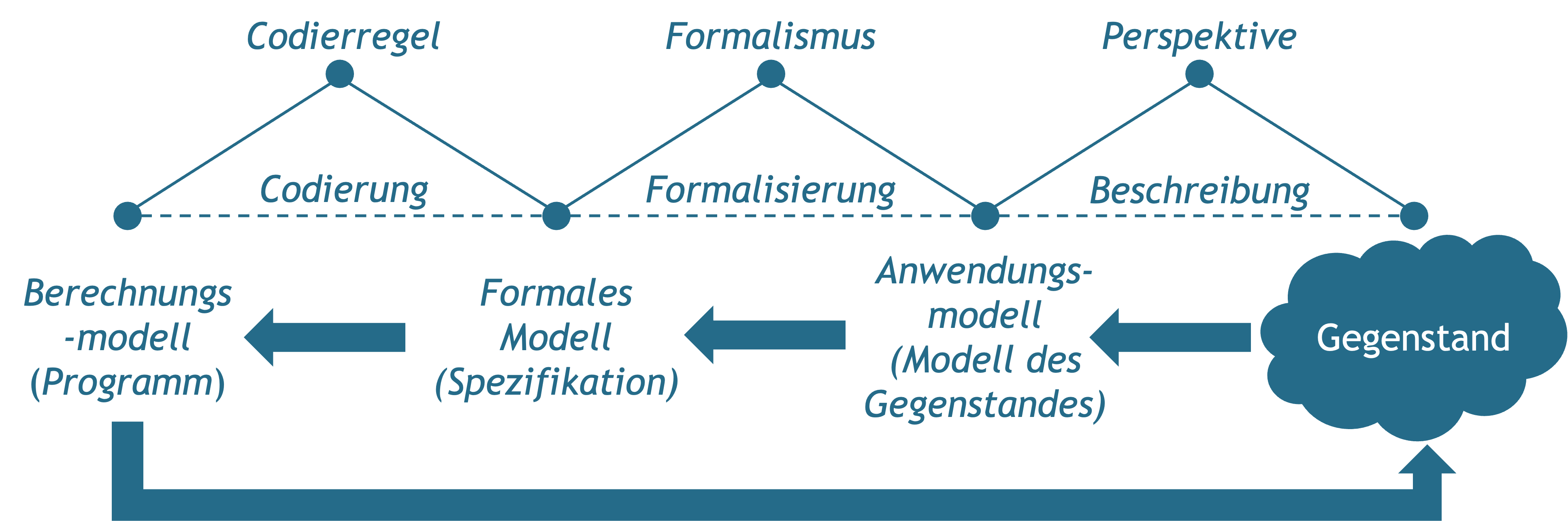 Programmierung als ein mehrstufiger Übersetzungsprozess.