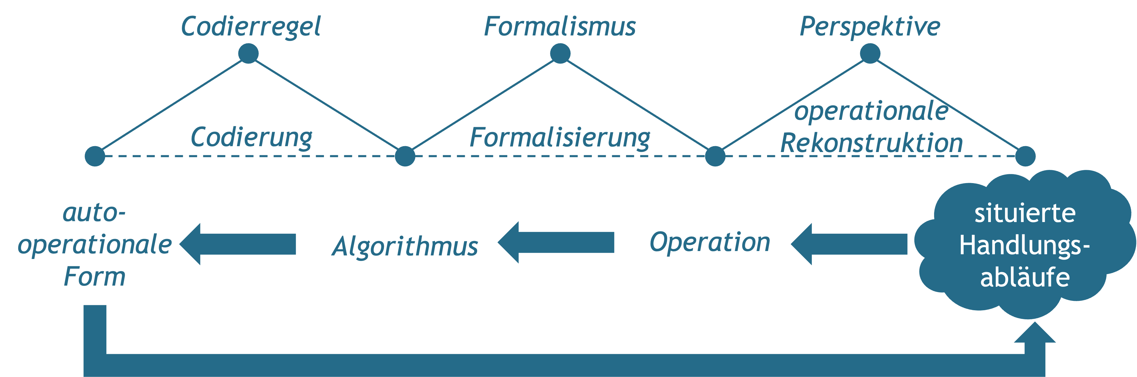 Übersetzungsschritte von situierten Handlungsabläufen zur autooperationalen Form.